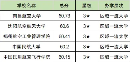 全国航空大学排名一览表：航空大学梯队档次分布一览表