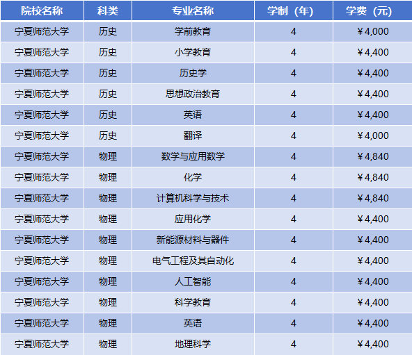 2025年宁夏师范大学学费多少钱?收费标准是多少?