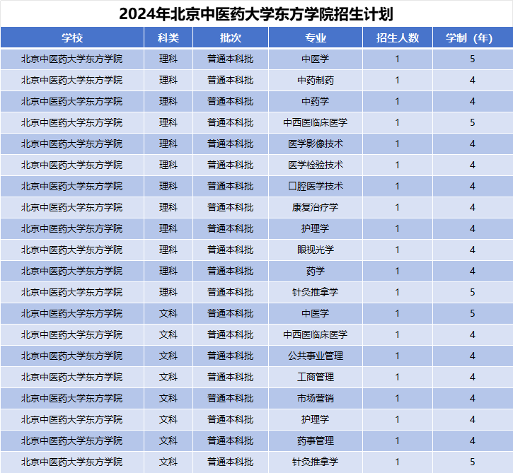 2024年北京中医药大学东方学院招生计划(河南考生专属)|专业人数+学费+学制全解析