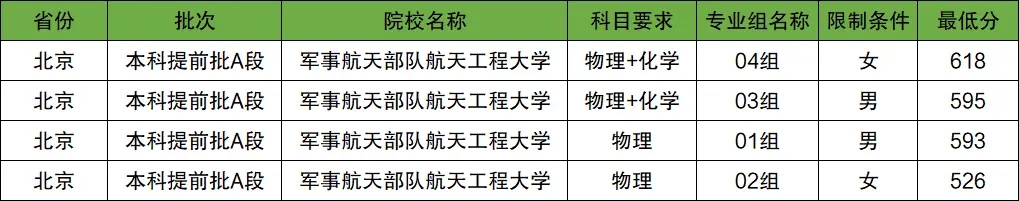 2025年军事航天部队航天工程大学录取分数线是多少?