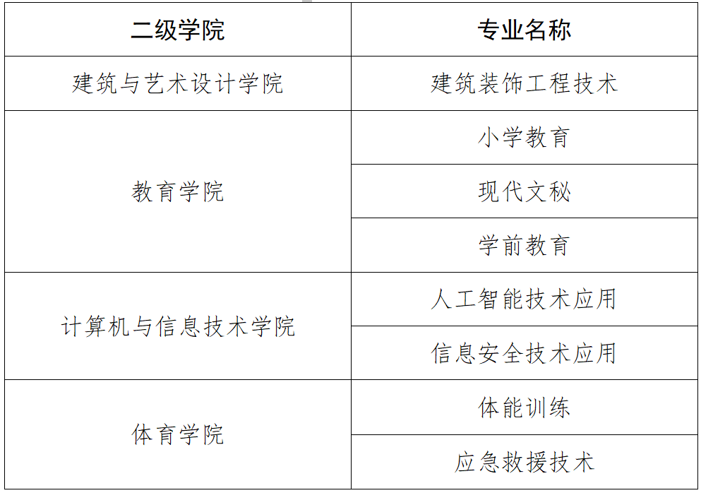 2025年南阳职业学院发布转专业条件要求