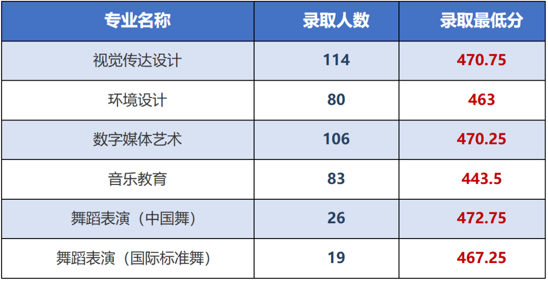2026年河南高考郑州升达经贸管理学院公布艺术本科批录取分数线