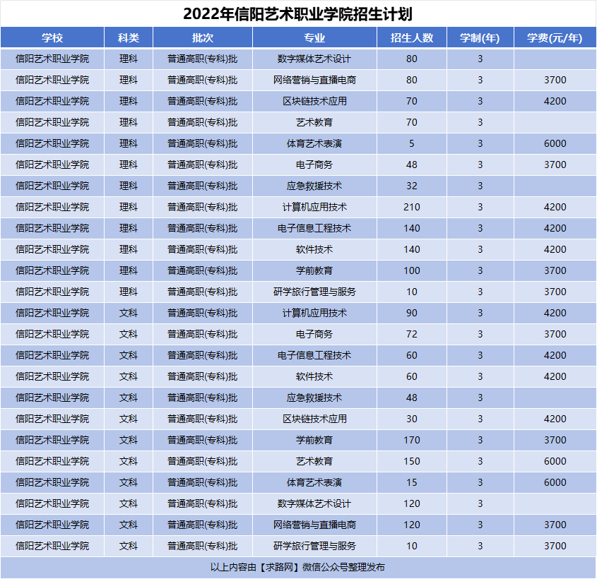 2022年信阳艺术职业学院招生计划