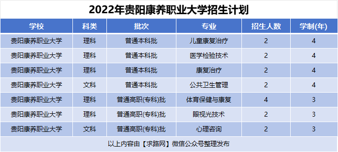 2022年贵阳康养职业大学招生计划