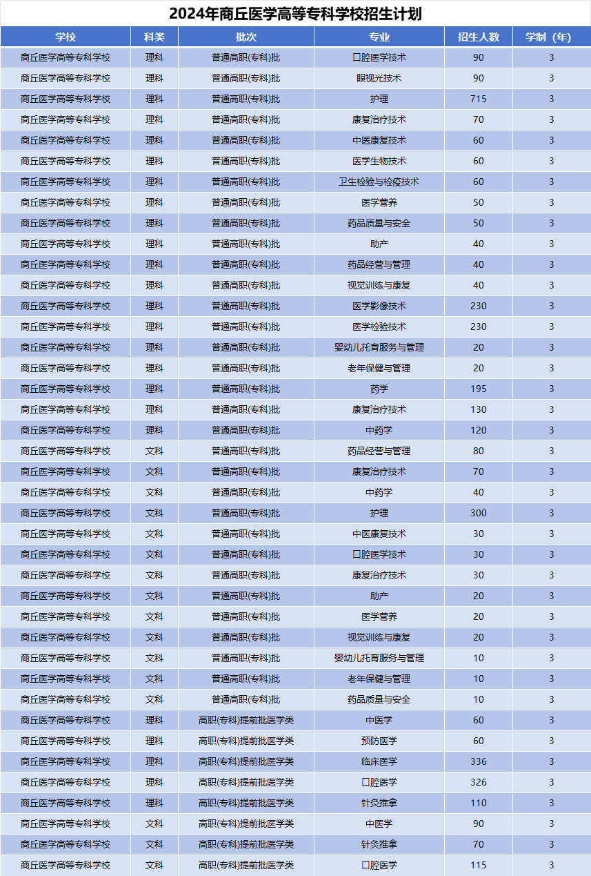 2024年商丘医学高等专科学校招生计划