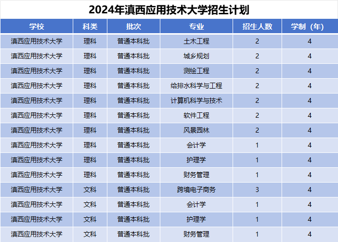 2024年滇西应用技术大学招生计划(河南考生专属)|专业人数+学费+学制全解析