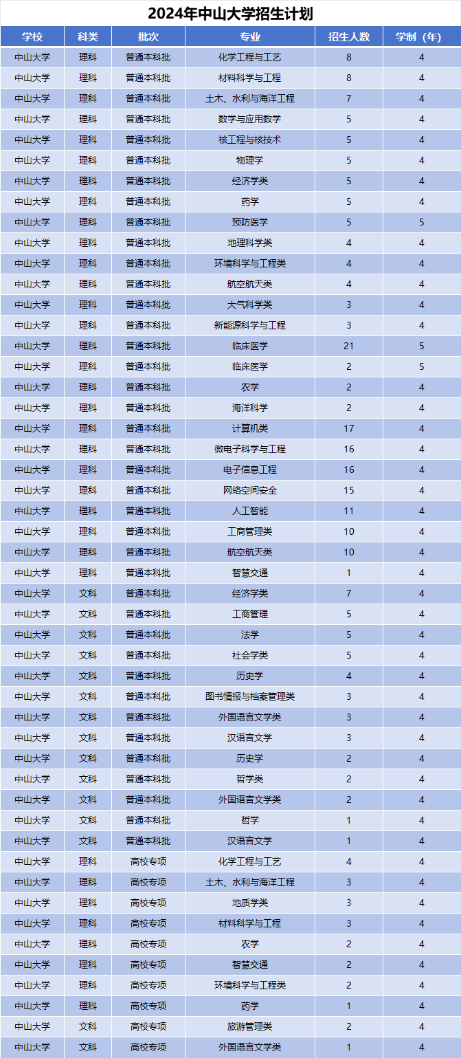 2024年中山大学招生计划