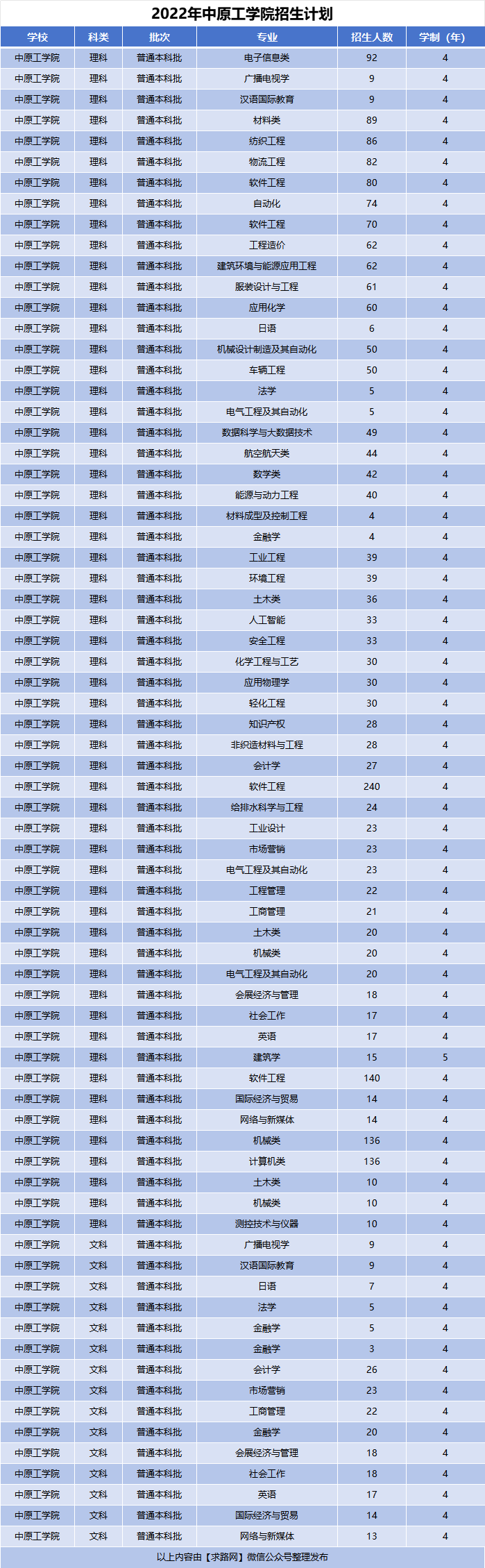 2022年中原工学院招生计划