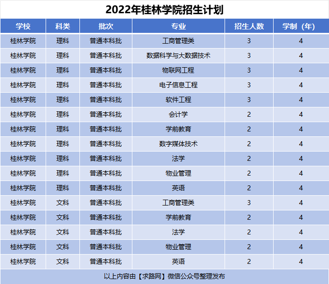 2022年桂林学院招生计划