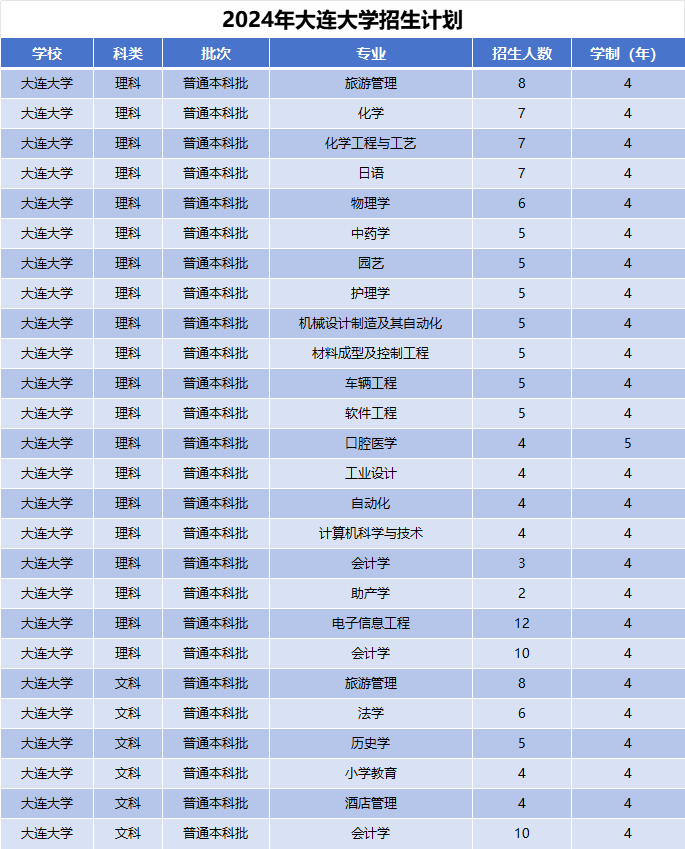 2024年大连大学招生计划(河南考生专属)|专业人数+学费+学制全解析