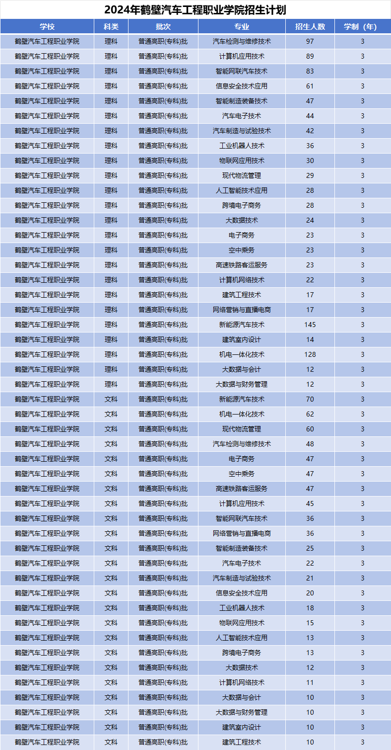2024年鹤壁汽车工程职业学院招生计划