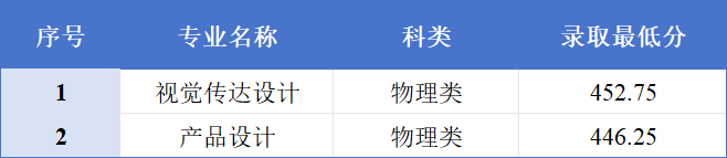 2026年河南高考新乡工程学院公布艺术本科批录取分数线