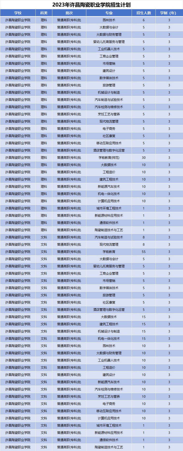 2023年许昌陶瓷职业学院招生计划