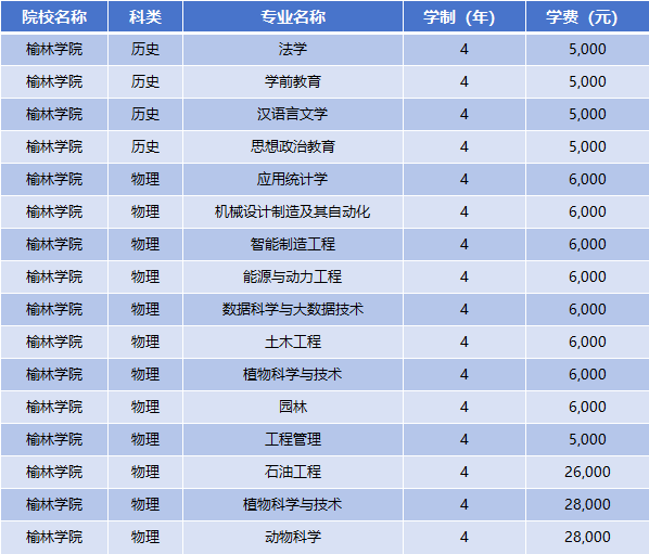 2025年榆林学院学费多少钱?收费标准是多少?