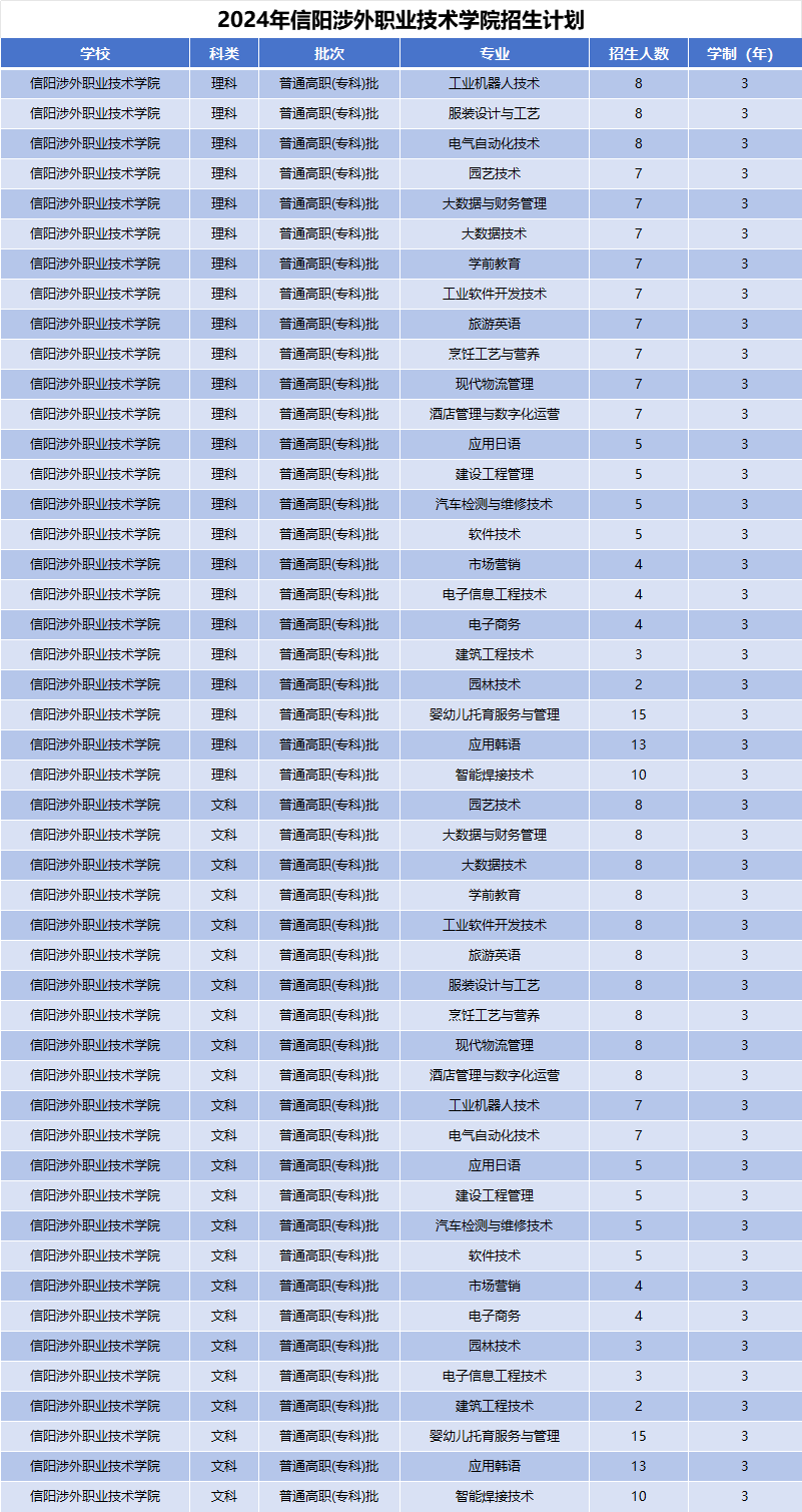 2024年信阳涉外职业技术学院招生计划
