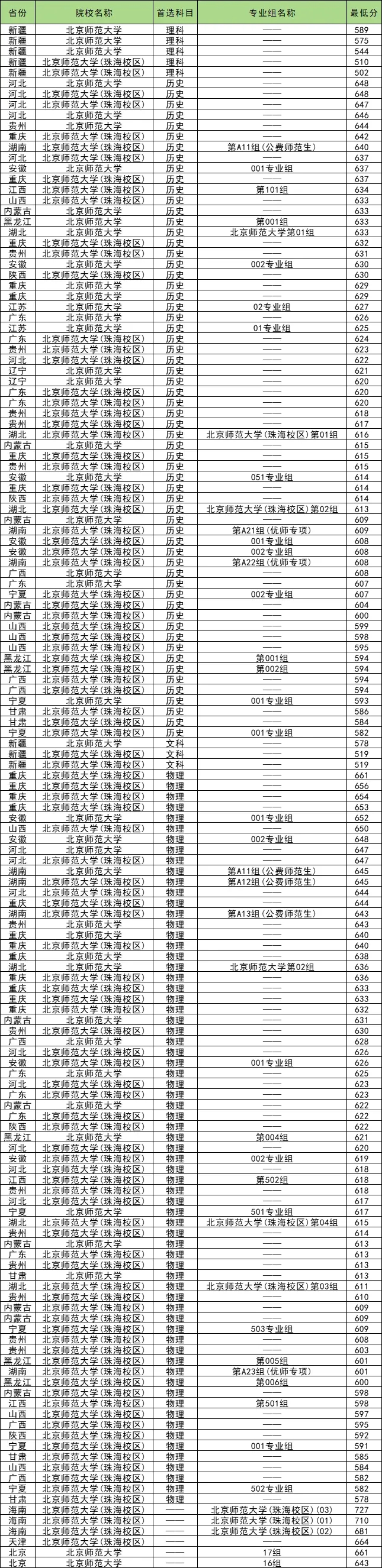 2025年北京师范大学提前批录取分数线，以及各省提前批数据汇总