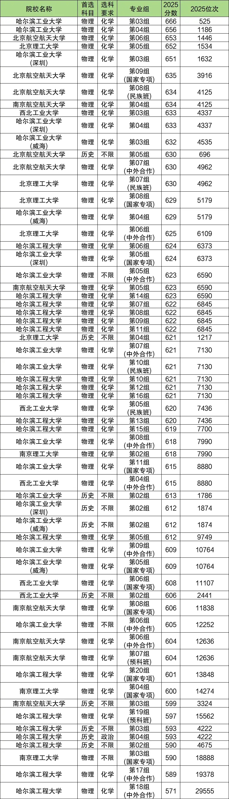 2025国防七子最新排名以及录取分数线一览表