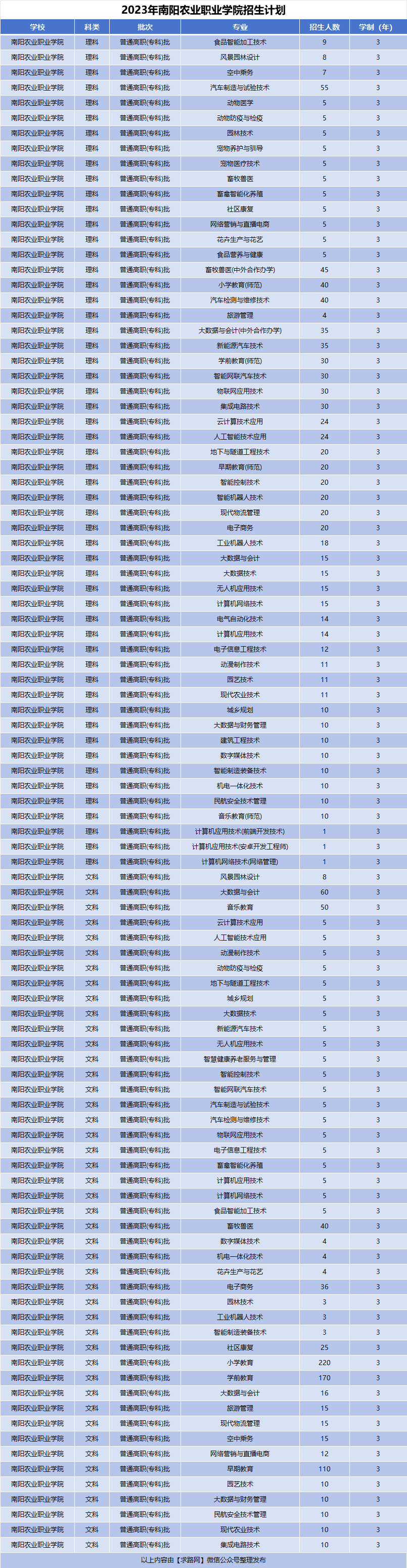 2023年南阳农业职业学院招生计划
