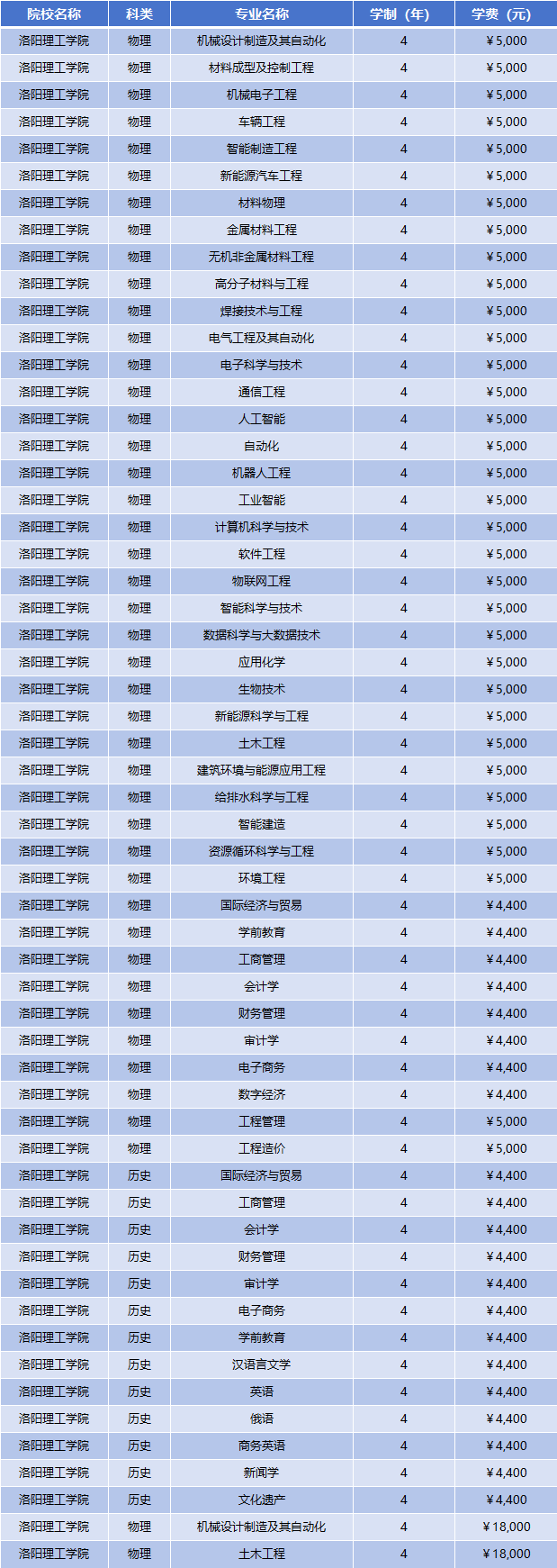2025年洛阳理工学院学费多少钱?收费标准是多少?