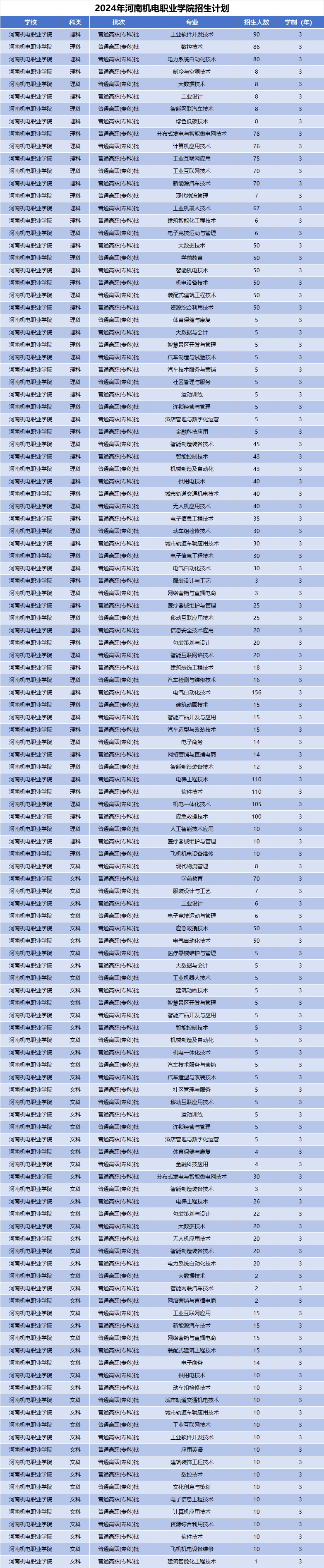 2024年河南机电职业学院招生计划