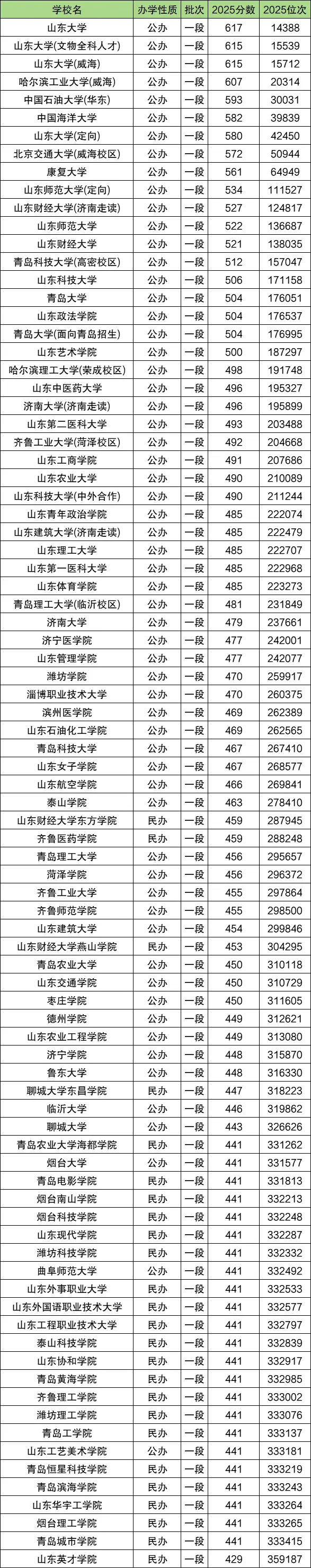 2026年山东高考分数线预测，本科线大概多少分？