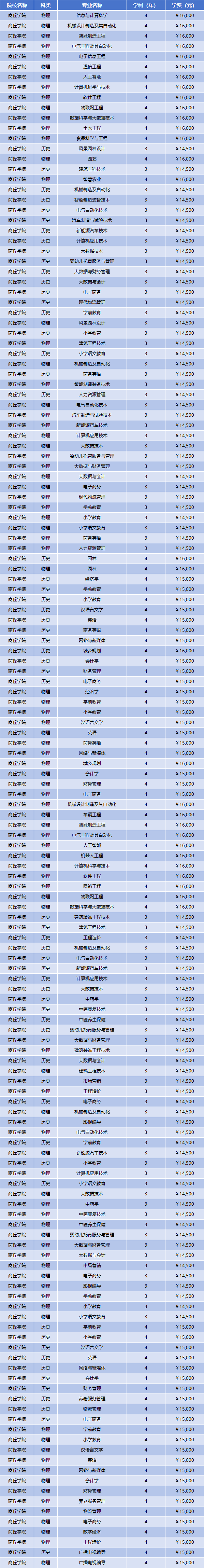 2025年商丘学院学费多少钱?收费标准是多少?