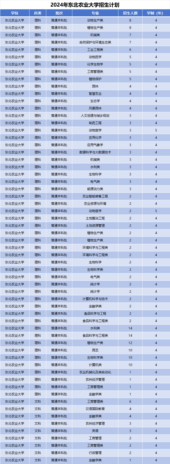 2024年东北农业大学招生计划(河南考生专属)|专业人数+学费+学制全解析