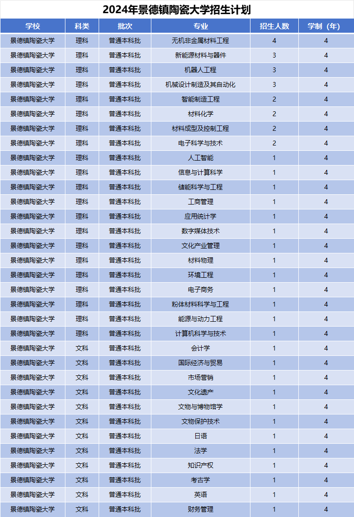 2024年景德镇陶瓷大学招生计划