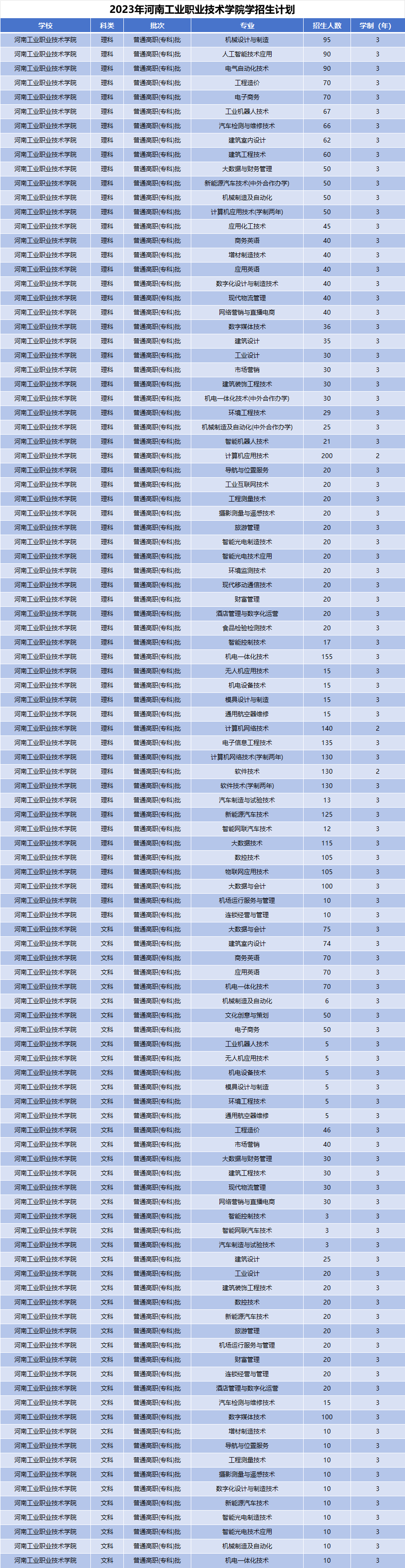 2023年河南工业职业技术学院学招生计划