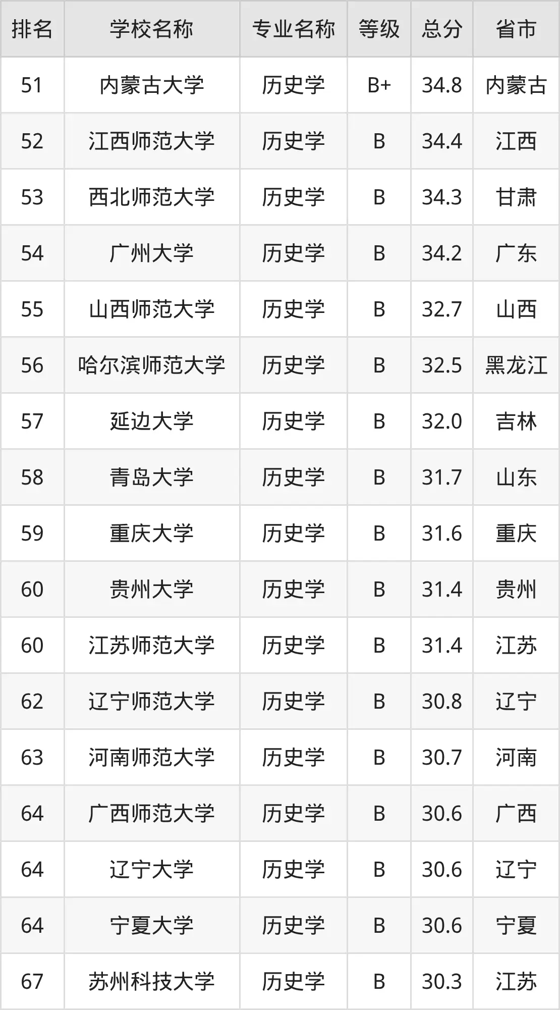 2025年历史专业全国排名情况