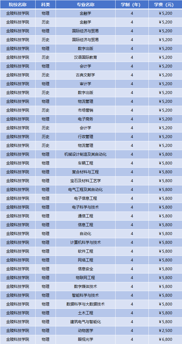 2025年金陵科技学院学费多少钱?收费标准是多少?