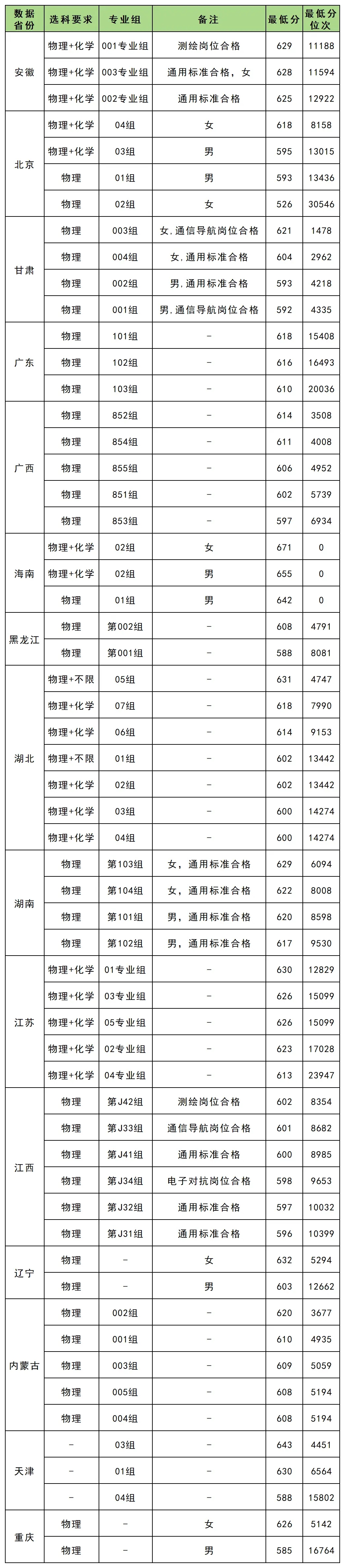 2025年战略支援部队航天工程大学招生简章（含招生计划、录取分数线）