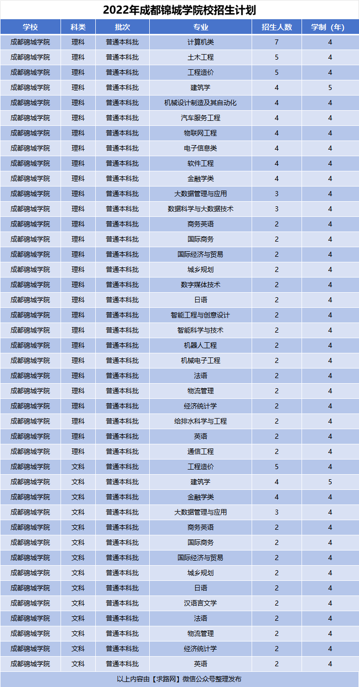 2022年成都锦城学院校招生计划