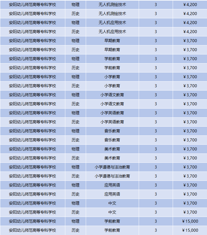 2025年安阳幼儿师范高等专科学校学费多少钱？收费标准是多少？