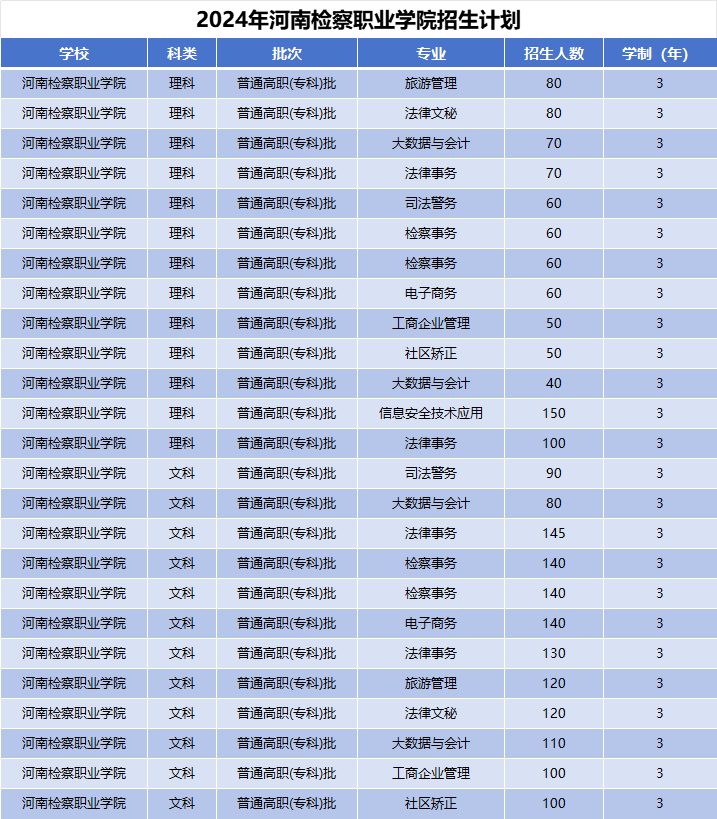 2024年河南检察职业学院招生计划