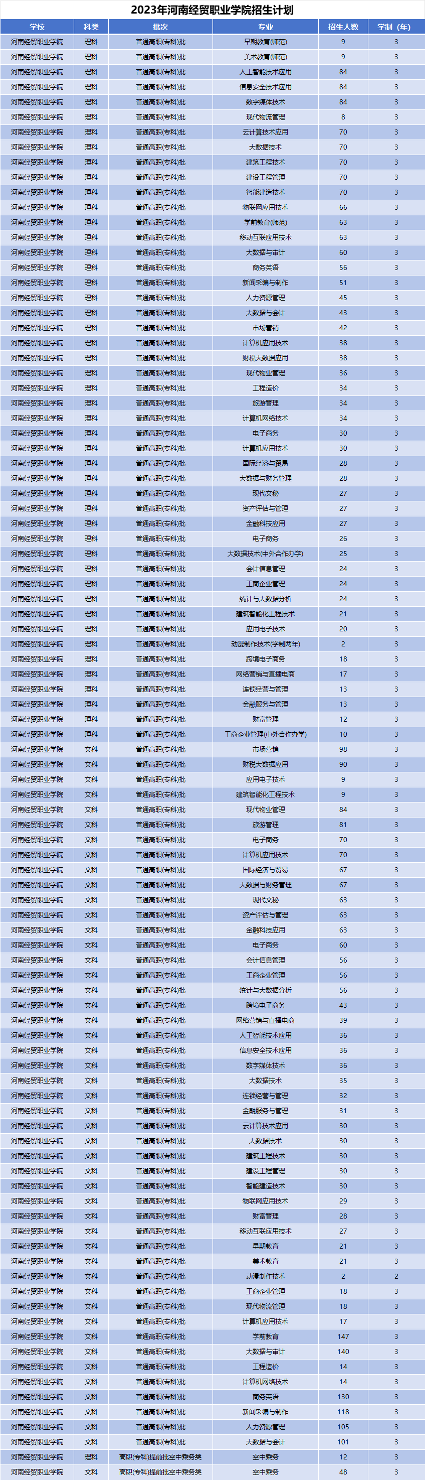 2023年河南经贸职业学院招生计划