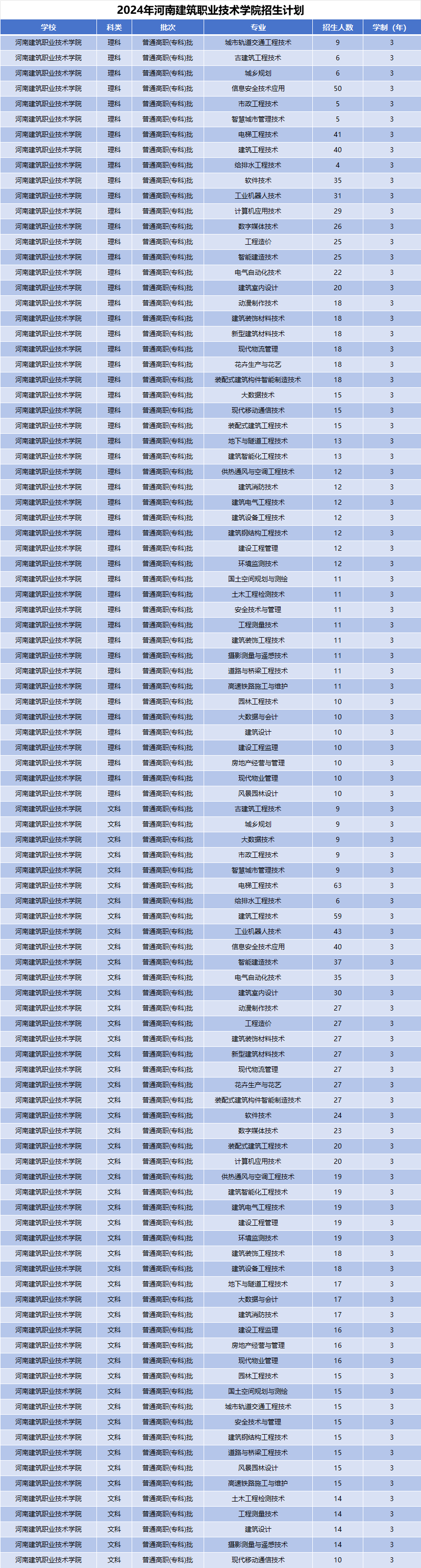 2024年河南建筑职业技术学院招生计划