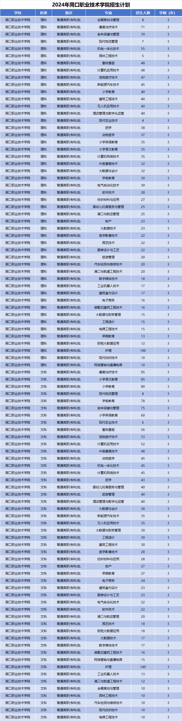 2024年周口职业技术学院招生计划