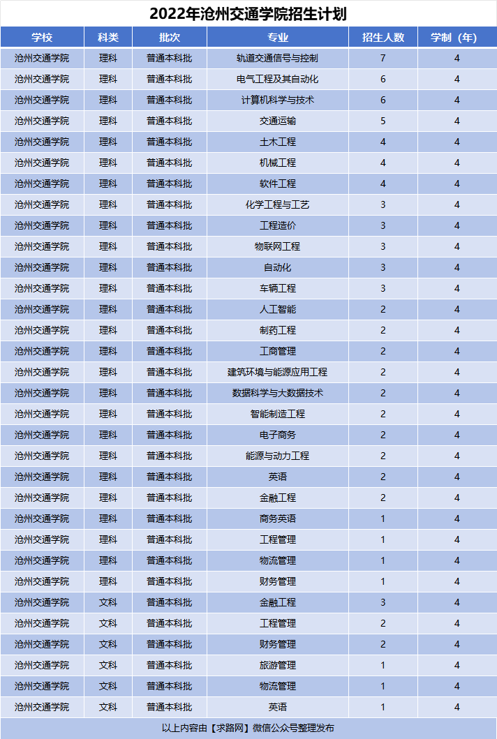2022年沧州交通学院招生计划