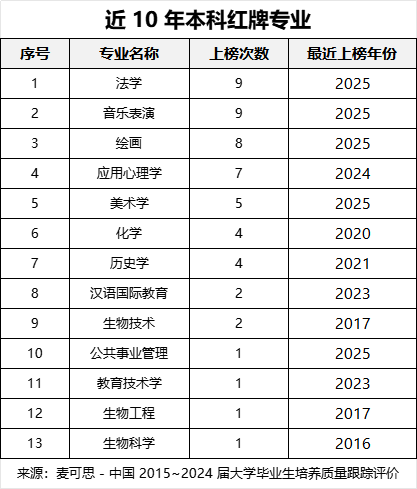 近10年本科红牌专业公布，有两个专业上榜9次