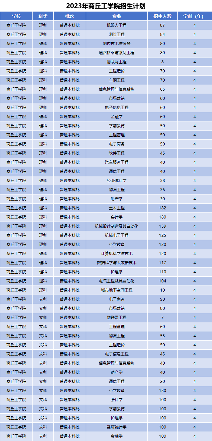 2023年商丘工学院招生计划