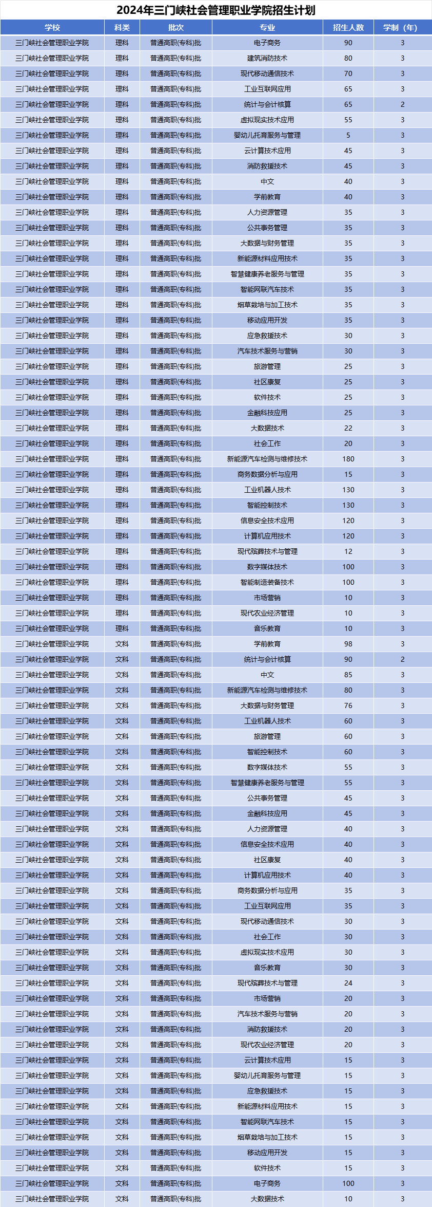2024年三门峡社会管理职业学院招生计划