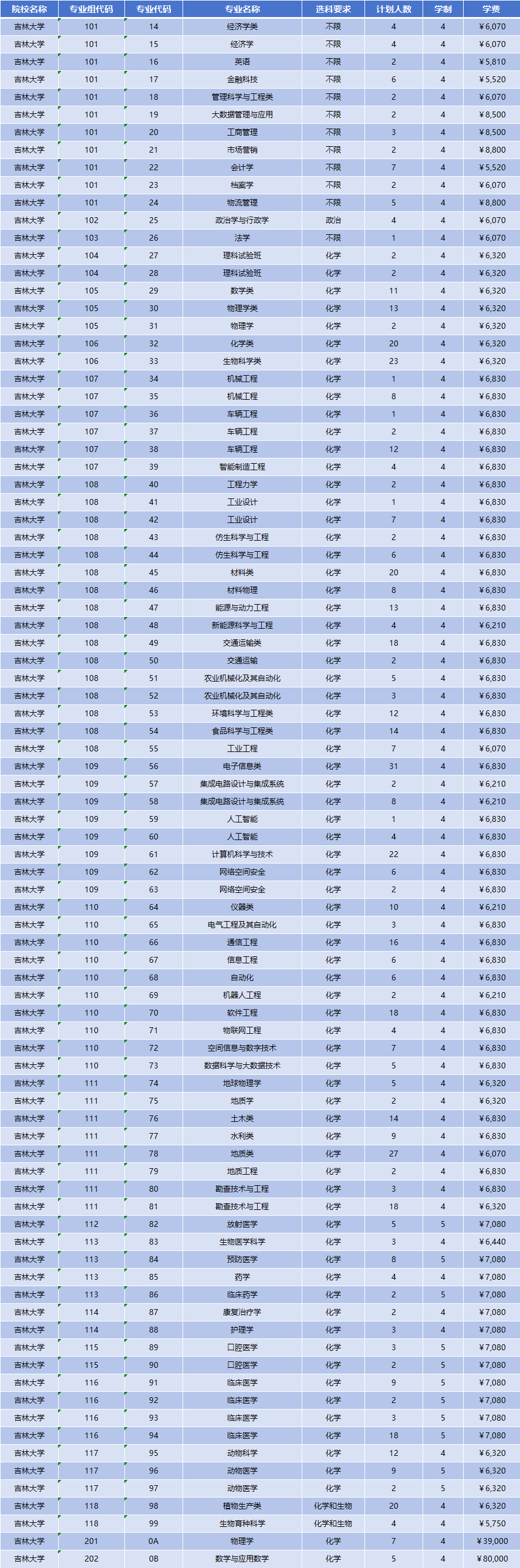 2026年吉林大学招生计划|专业人数+学费+学制全解析