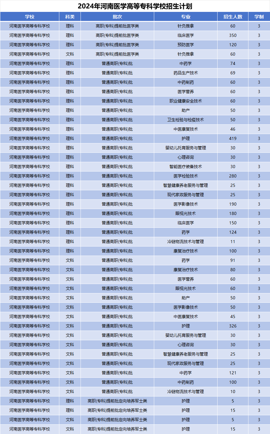2024年河南医学高等专科学校招生计划