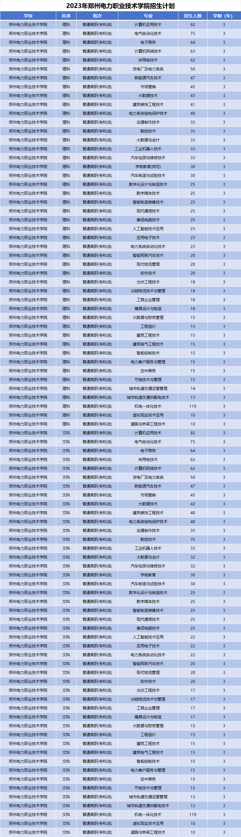 2023年郑州电力职业技术学院招生计划