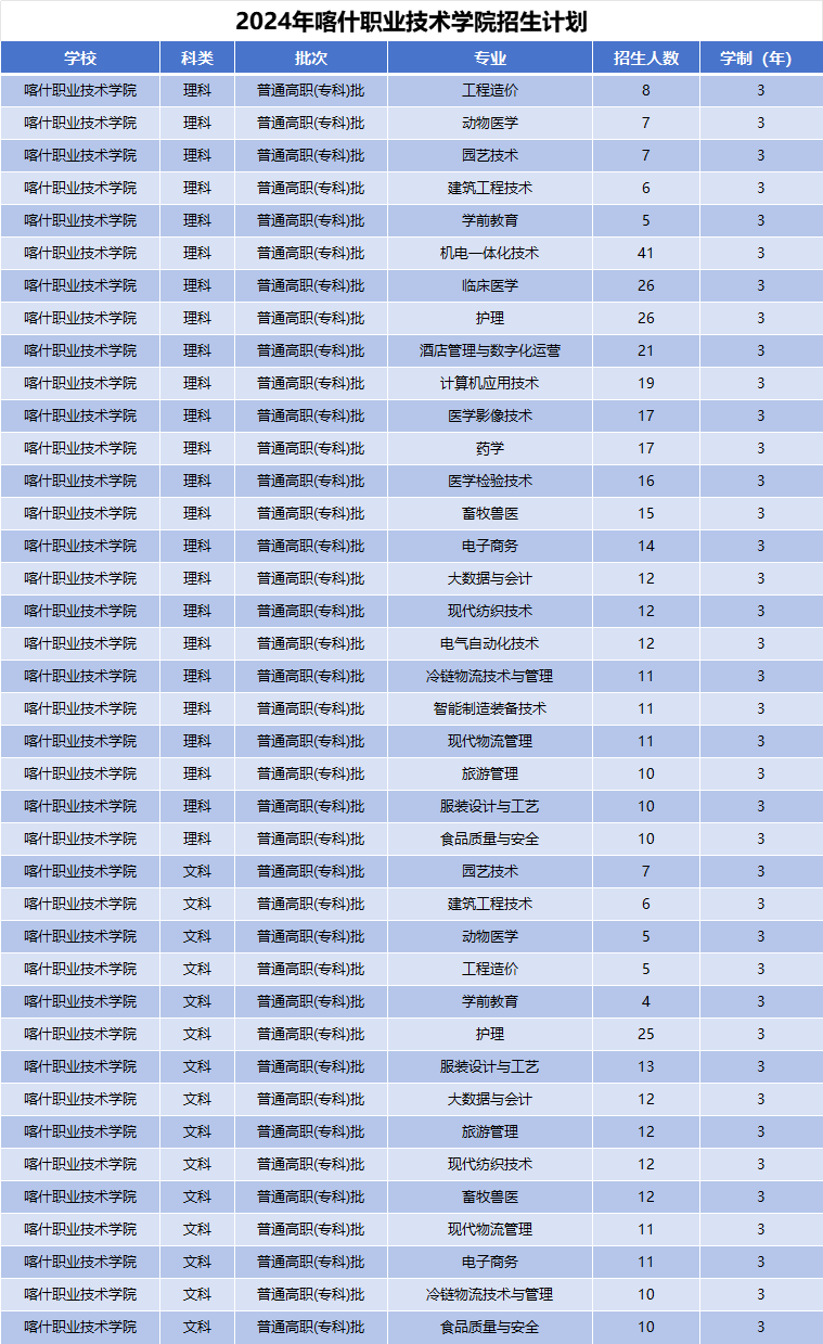 2024年喀什职业技术学院招生计划