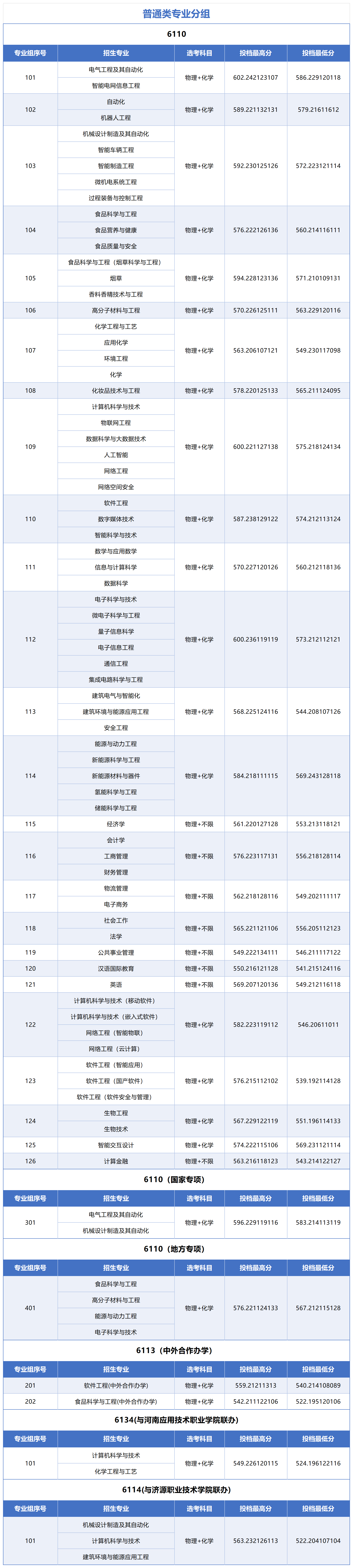 2026年河南高考郑州轻工业大学公布普通本科批录取分数线