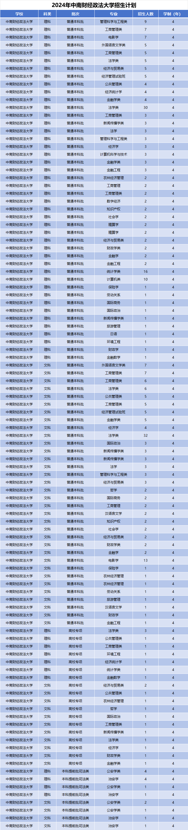 2024年中南财经政法大学招生计划