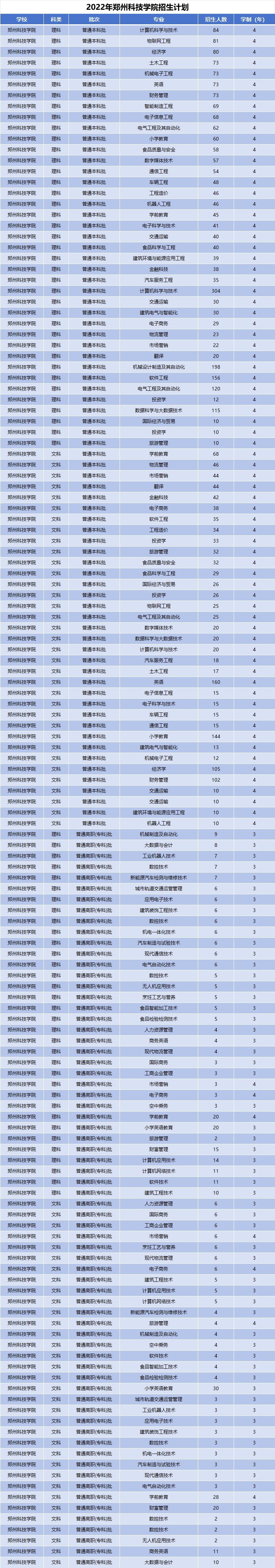 2022年郑州科技学院招生计划