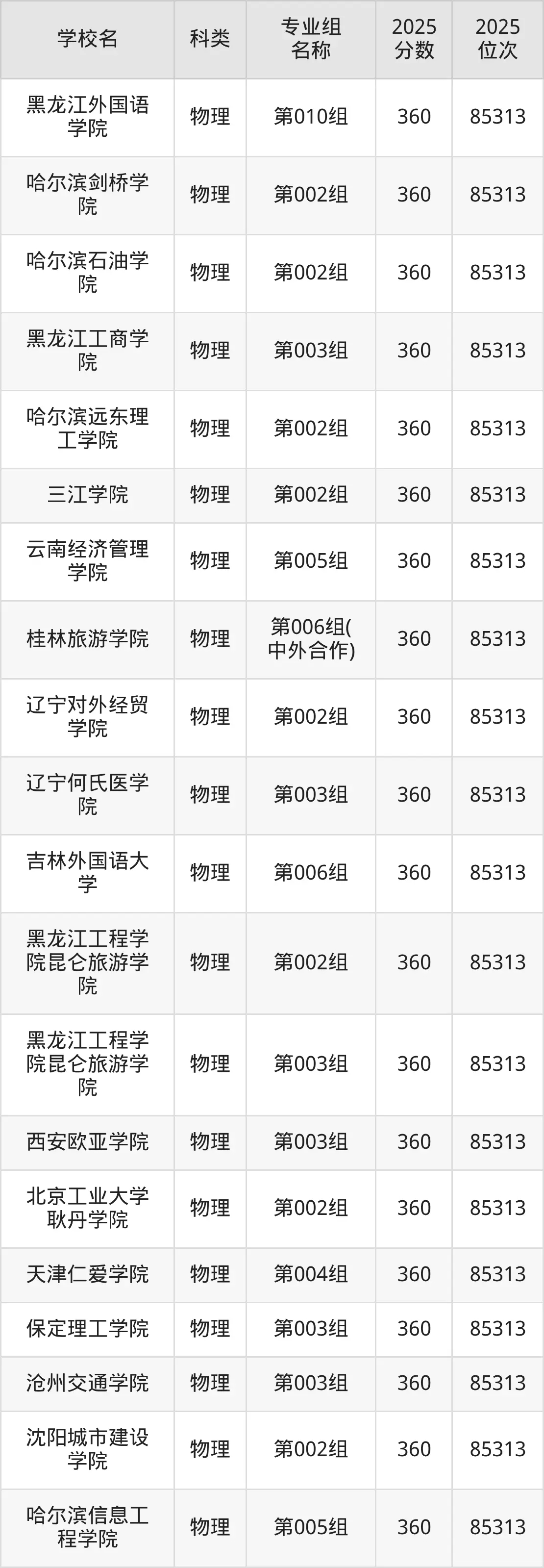 高考360分可以上本科吗？360分能上的二本大学排名一览表